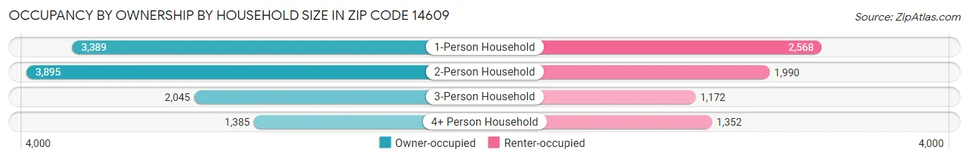 Occupancy by Ownership by Household Size in Zip Code 14609