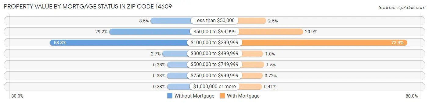 Property Value by Mortgage Status in Zip Code 14609