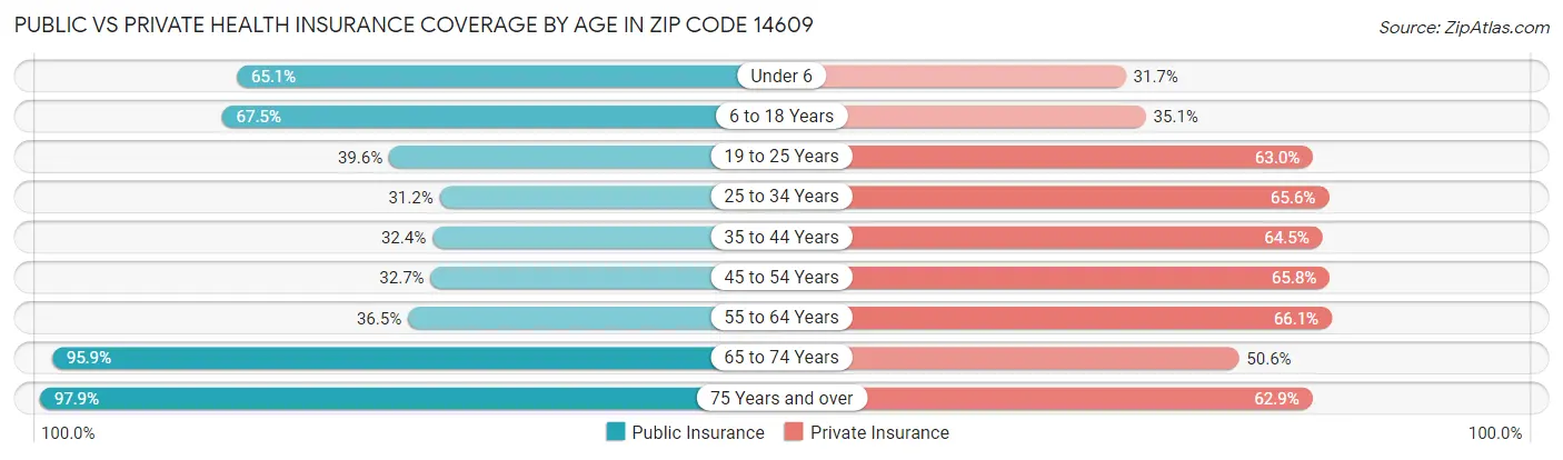 Public vs Private Health Insurance Coverage by Age in Zip Code 14609