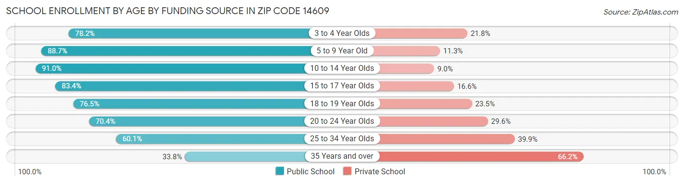 School Enrollment by Age by Funding Source in Zip Code 14609