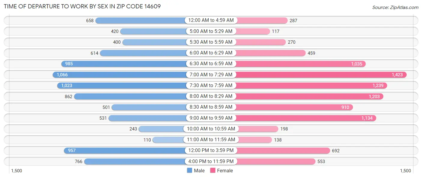 Time of Departure to Work by Sex in Zip Code 14609