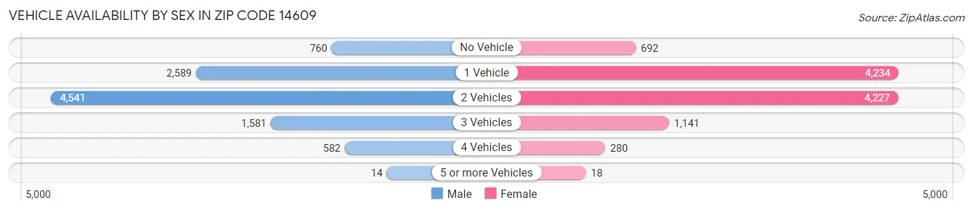 Vehicle Availability by Sex in Zip Code 14609