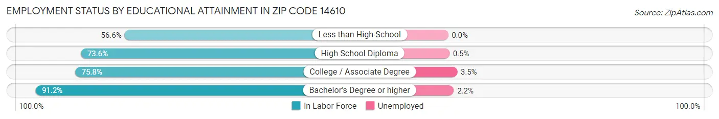 Employment Status by Educational Attainment in Zip Code 14610