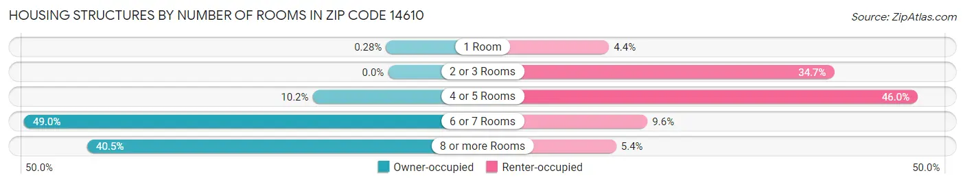 Housing Structures by Number of Rooms in Zip Code 14610