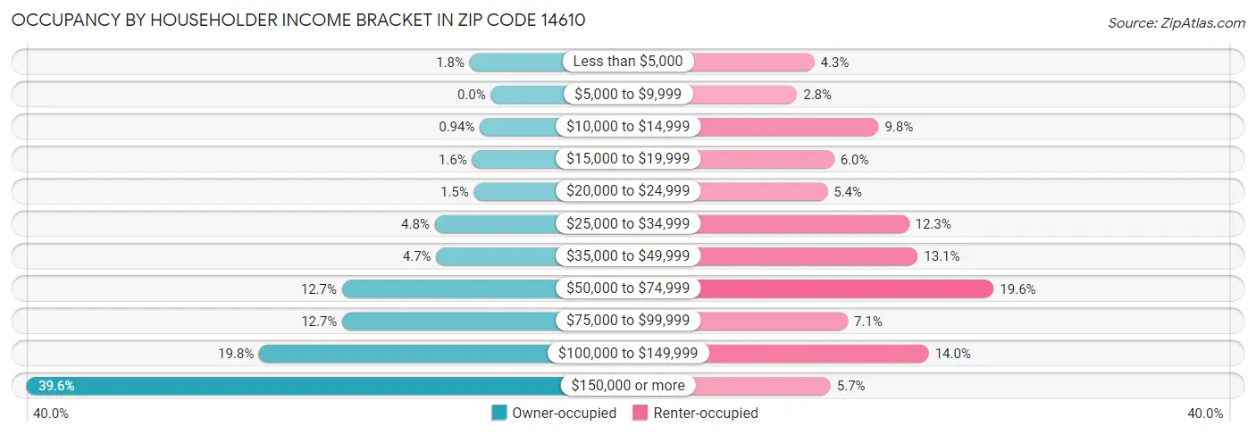 Occupancy by Householder Income Bracket in Zip Code 14610