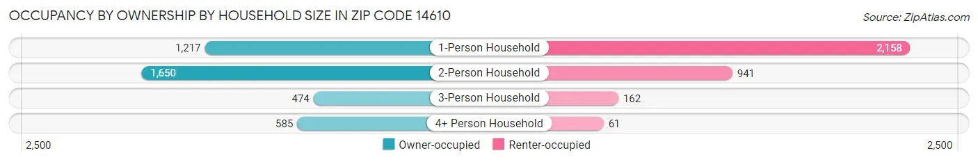 Occupancy by Ownership by Household Size in Zip Code 14610