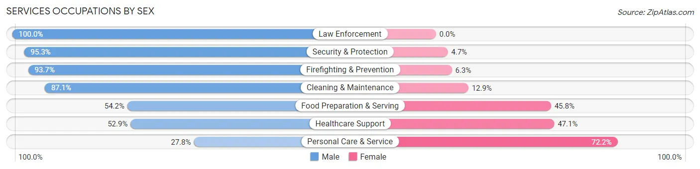 Services Occupations by Sex in Zip Code 14610