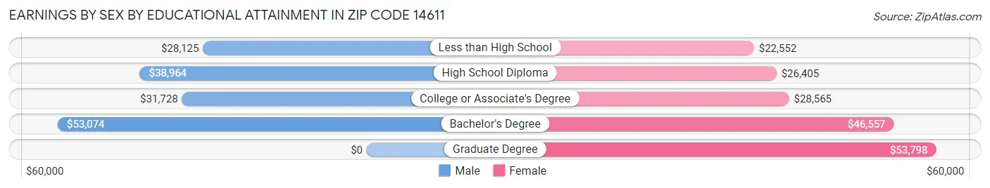 Earnings by Sex by Educational Attainment in Zip Code 14611