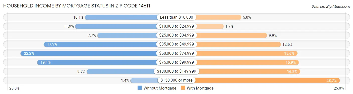 Household Income by Mortgage Status in Zip Code 14611