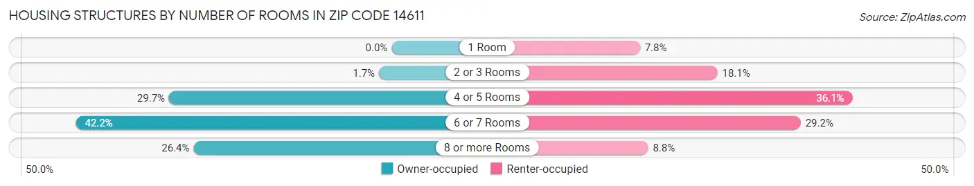 Housing Structures by Number of Rooms in Zip Code 14611