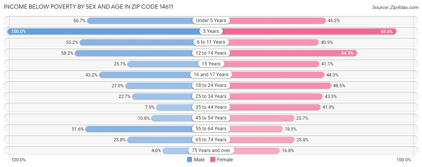 Income Below Poverty by Sex and Age in Zip Code 14611