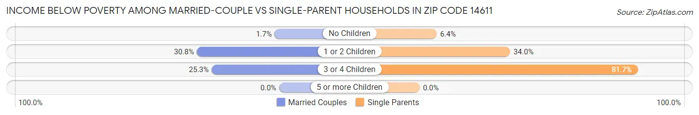 Income Below Poverty Among Married-Couple vs Single-Parent Households in Zip Code 14611