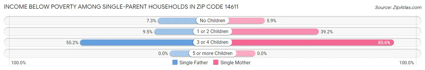 Income Below Poverty Among Single-Parent Households in Zip Code 14611
