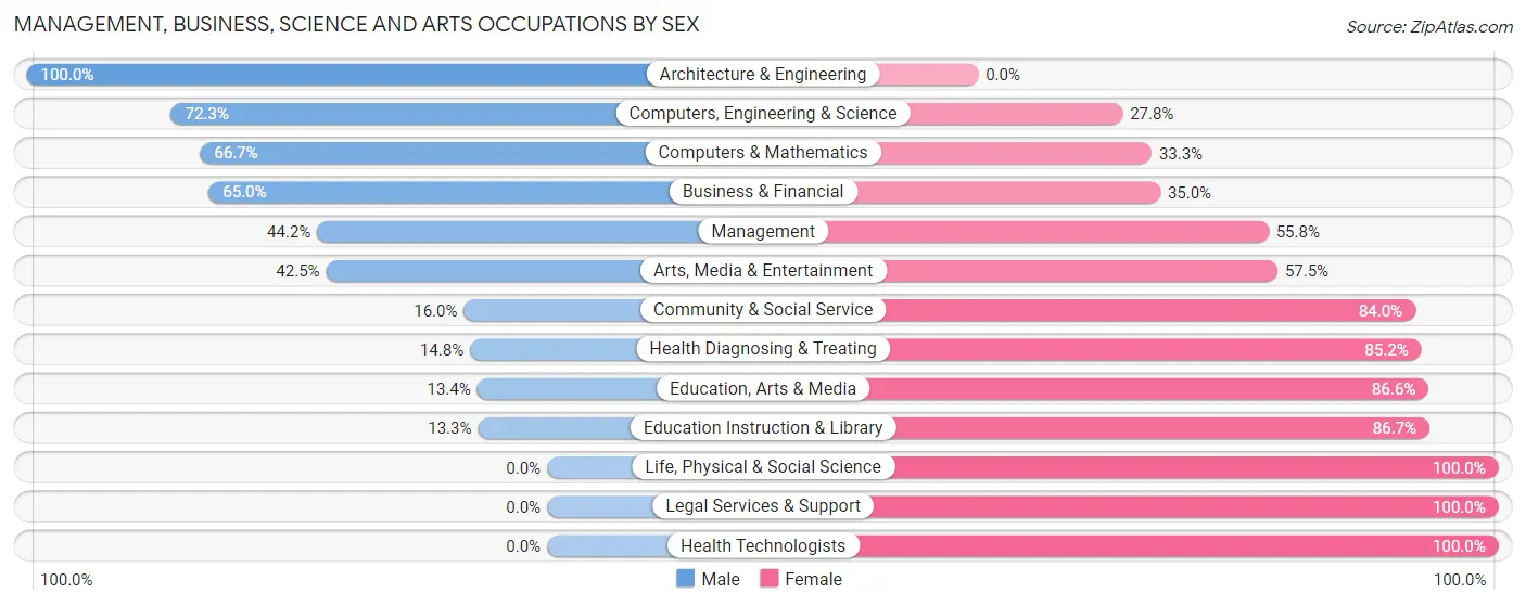 Management, Business, Science and Arts Occupations by Sex in Zip Code 14611