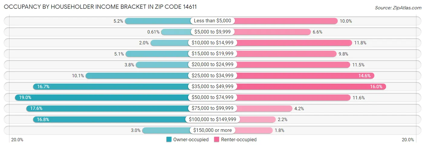 Occupancy by Householder Income Bracket in Zip Code 14611