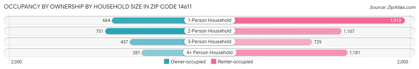Occupancy by Ownership by Household Size in Zip Code 14611