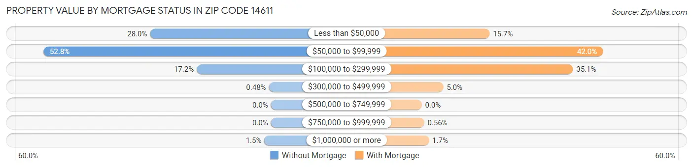 Property Value by Mortgage Status in Zip Code 14611