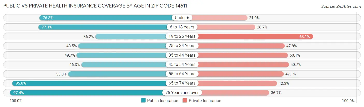 Public vs Private Health Insurance Coverage by Age in Zip Code 14611