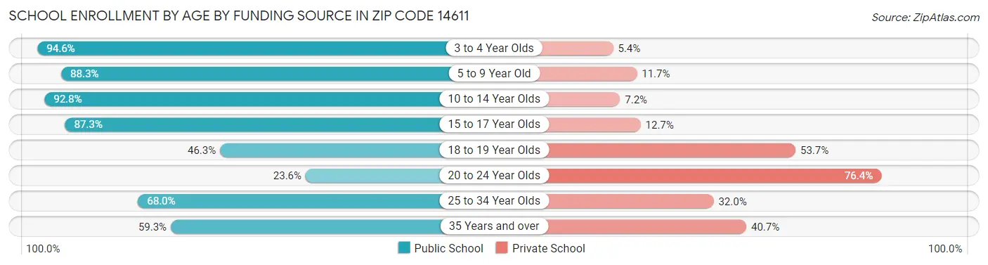 School Enrollment by Age by Funding Source in Zip Code 14611