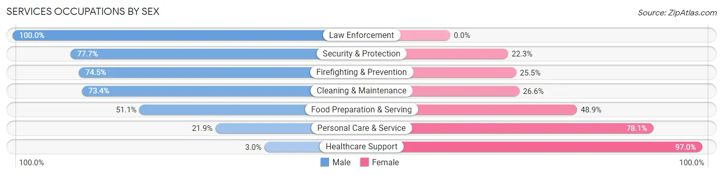 Services Occupations by Sex in Zip Code 14611