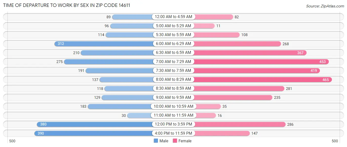 Time of Departure to Work by Sex in Zip Code 14611