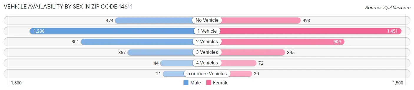 Vehicle Availability by Sex in Zip Code 14611