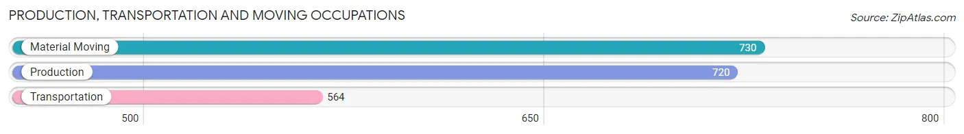 Production, Transportation and Moving Occupations in Zip Code 14612