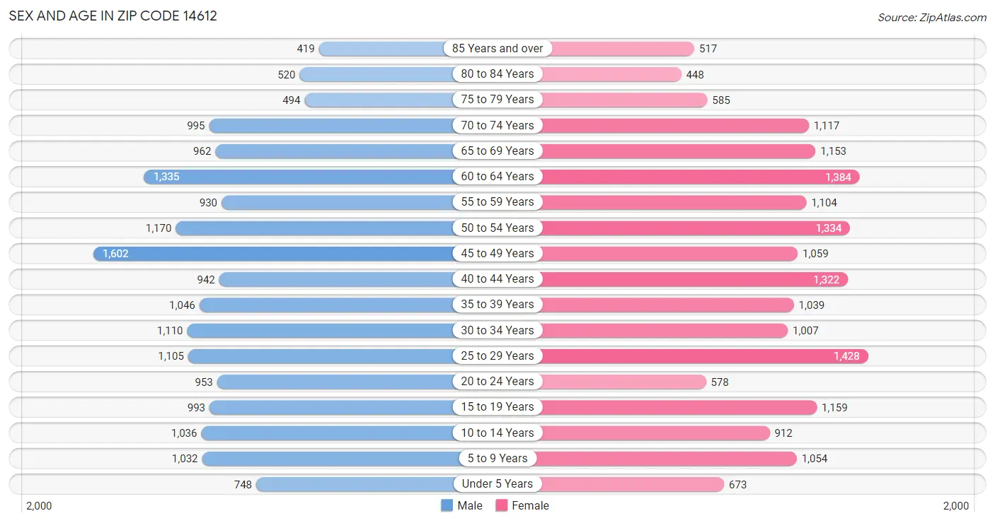 Sex and Age in Zip Code 14612