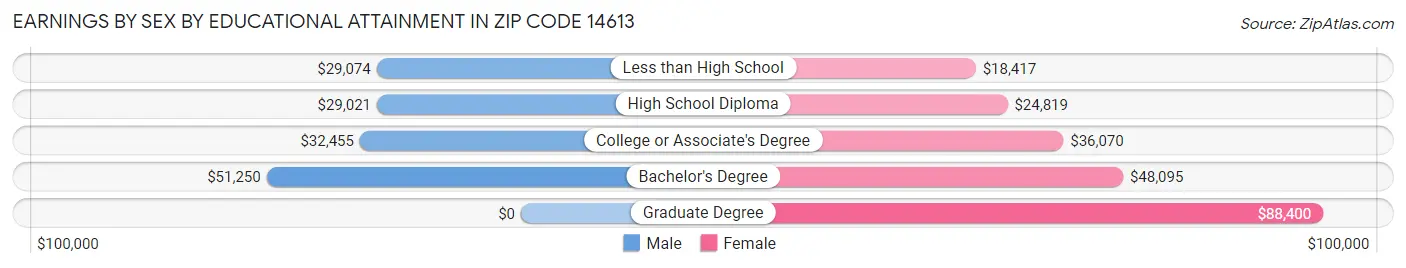 Earnings by Sex by Educational Attainment in Zip Code 14613