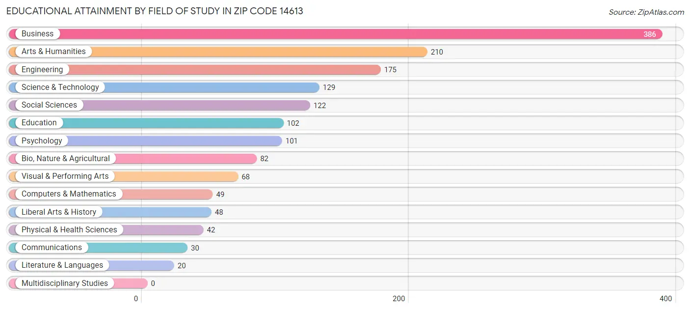 Educational Attainment by Field of Study in Zip Code 14613