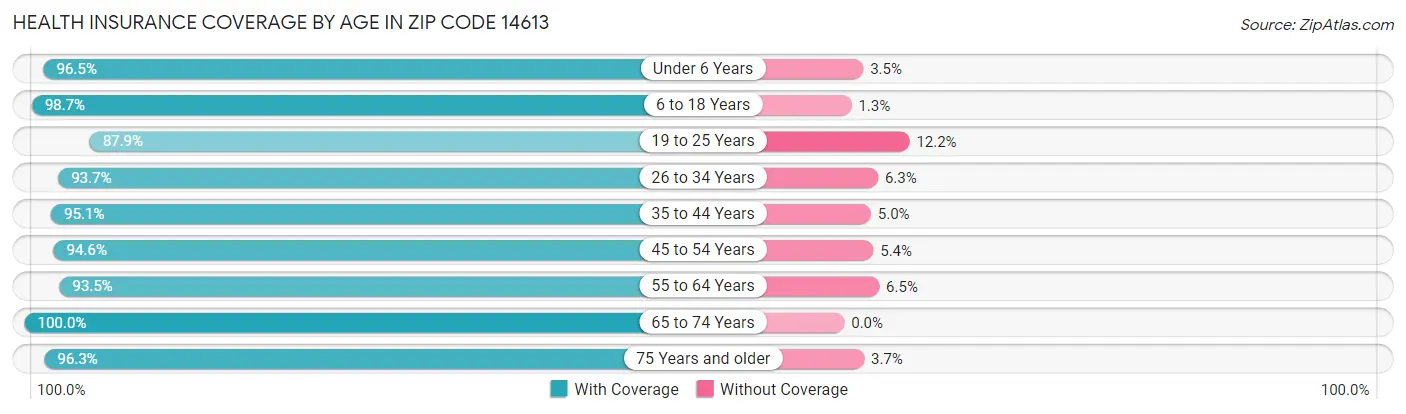 Health Insurance Coverage by Age in Zip Code 14613