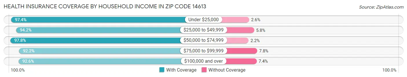 Health Insurance Coverage by Household Income in Zip Code 14613
