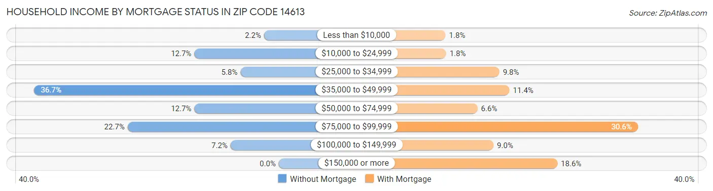 Household Income by Mortgage Status in Zip Code 14613