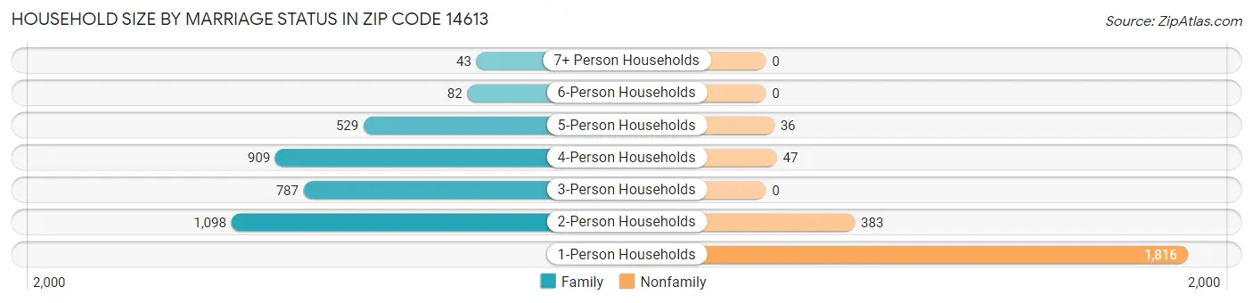 Household Size by Marriage Status in Zip Code 14613