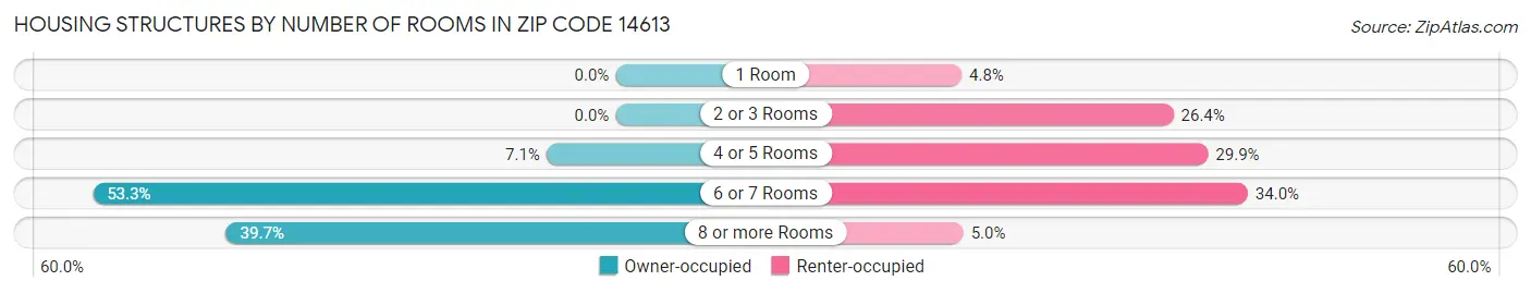 Housing Structures by Number of Rooms in Zip Code 14613