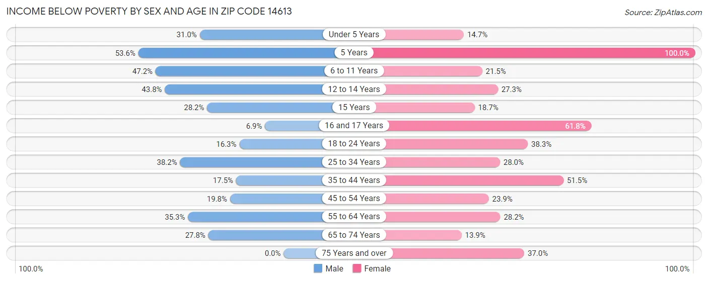 Income Below Poverty by Sex and Age in Zip Code 14613