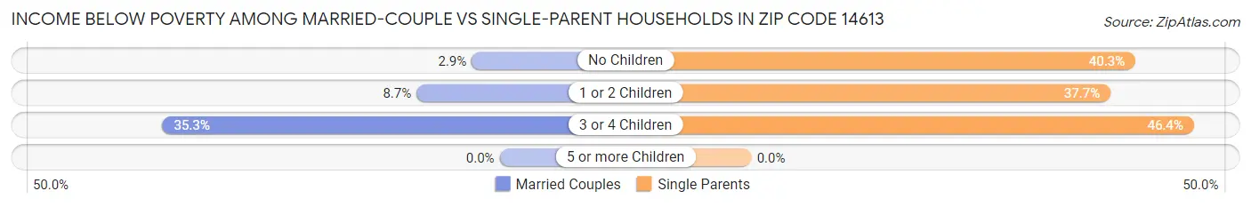 Income Below Poverty Among Married-Couple vs Single-Parent Households in Zip Code 14613