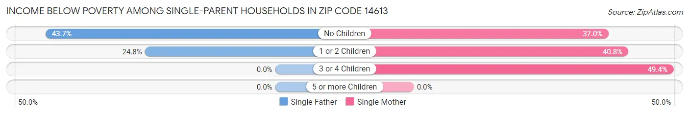 Income Below Poverty Among Single-Parent Households in Zip Code 14613