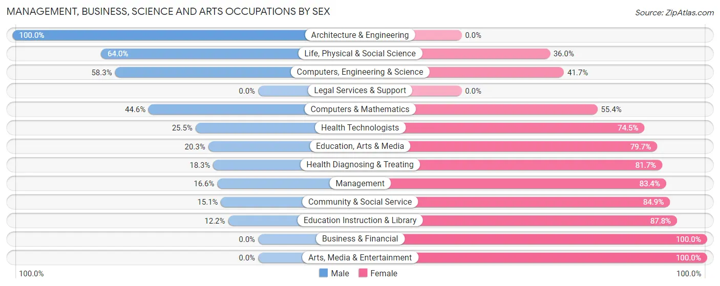 Management, Business, Science and Arts Occupations by Sex in Zip Code 14613