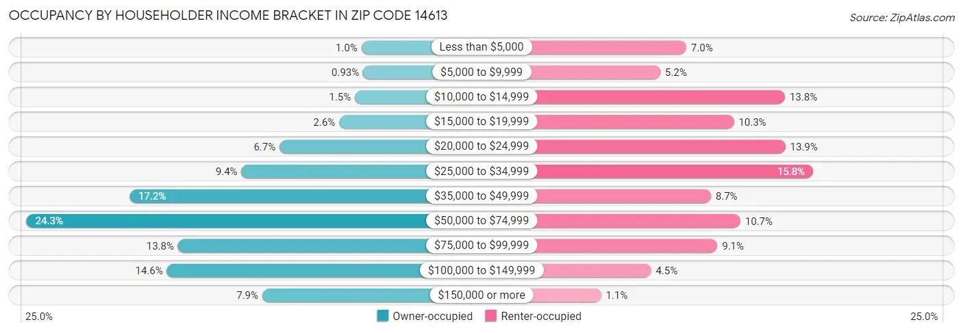 Occupancy by Householder Income Bracket in Zip Code 14613