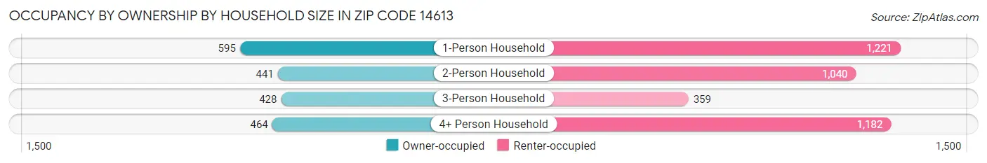 Occupancy by Ownership by Household Size in Zip Code 14613
