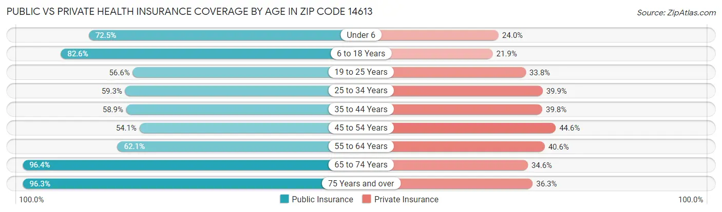 Public vs Private Health Insurance Coverage by Age in Zip Code 14613