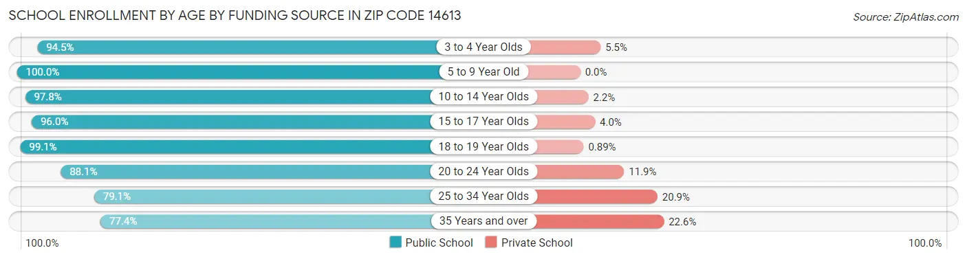 School Enrollment by Age by Funding Source in Zip Code 14613
