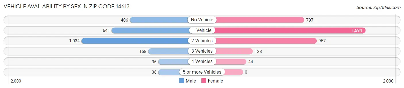 Vehicle Availability by Sex in Zip Code 14613