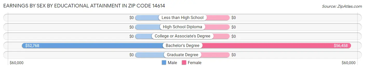 Earnings by Sex by Educational Attainment in Zip Code 14614