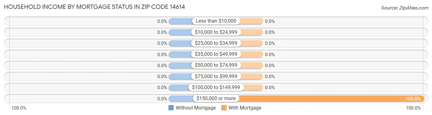 Household Income by Mortgage Status in Zip Code 14614