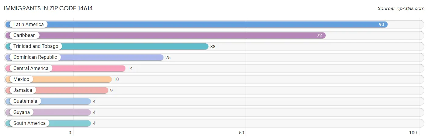 Immigrants in Zip Code 14614