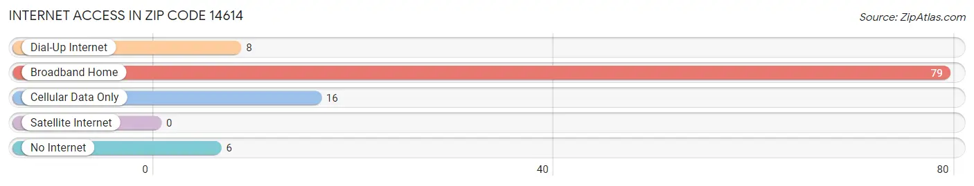 Internet Access in Zip Code 14614