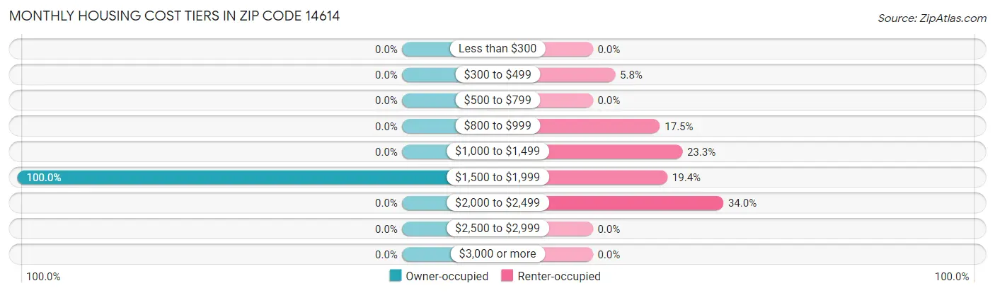 Monthly Housing Cost Tiers in Zip Code 14614