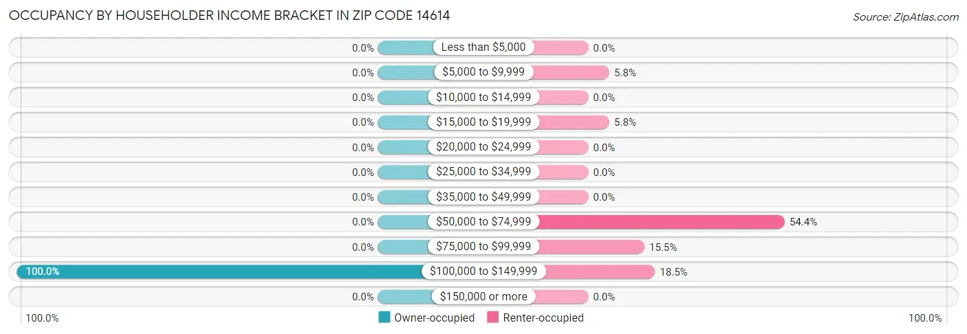 Occupancy by Householder Income Bracket in Zip Code 14614